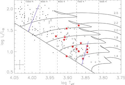 The roAp Stars Observed by the Kepler Space Telescope